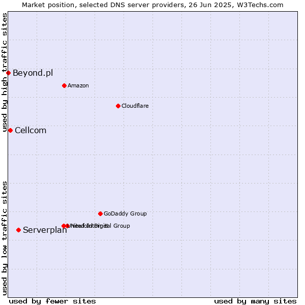 Market position of Serverplan vs. Cellcom vs. Beyond.pl