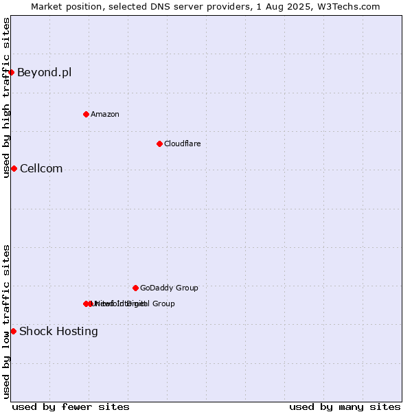 Market position of Cellcom vs. Shock Hosting vs. Beyond.pl