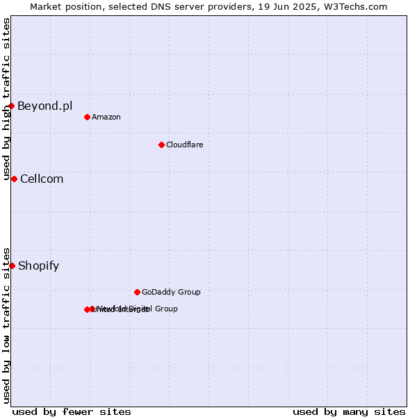 Market position of Cellcom vs. Shopify vs. Beyond.pl