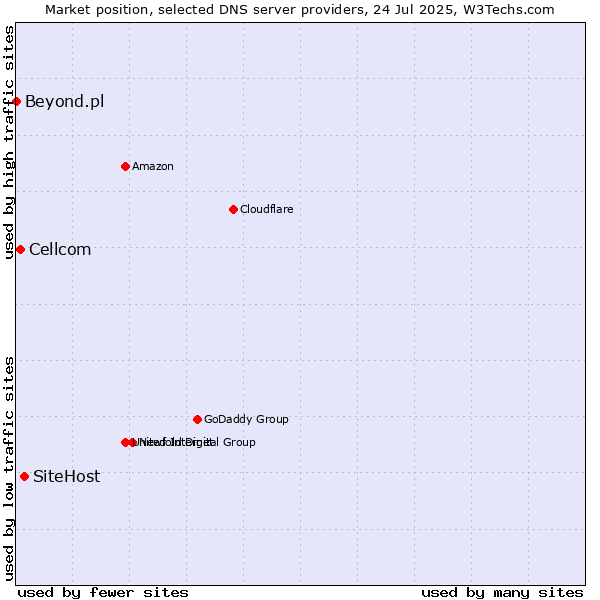 Market position of SiteHost vs. Cellcom vs. Beyond.pl