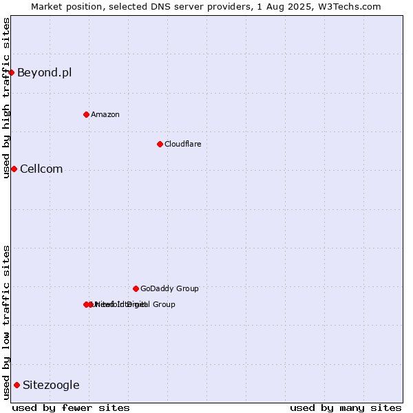 Market position of Sitezoogle vs. Cellcom vs. Beyond.pl