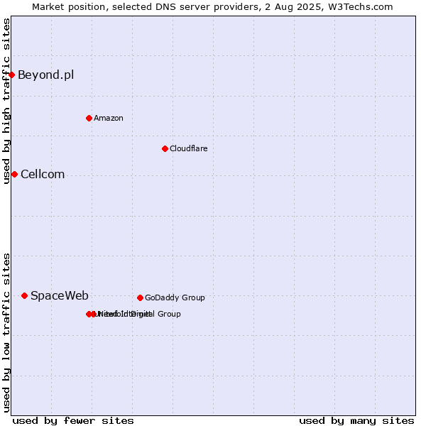 Market position of SpaceWeb vs. Cellcom vs. Beyond.pl