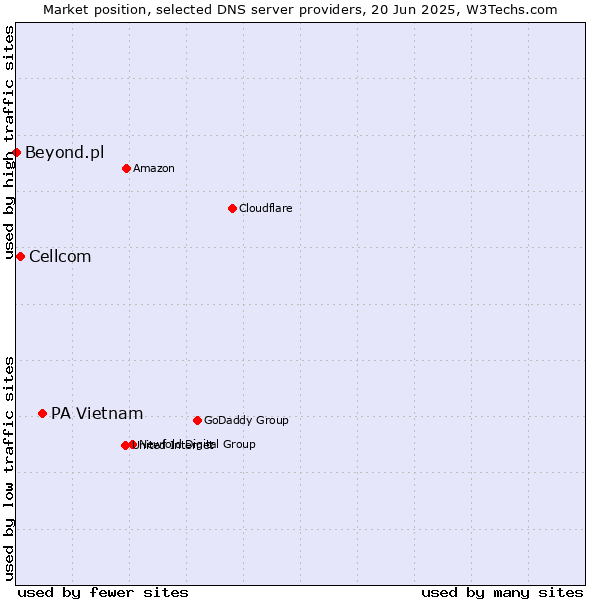 Market position of PA Vietnam vs. Cellcom vs. Beyond.pl