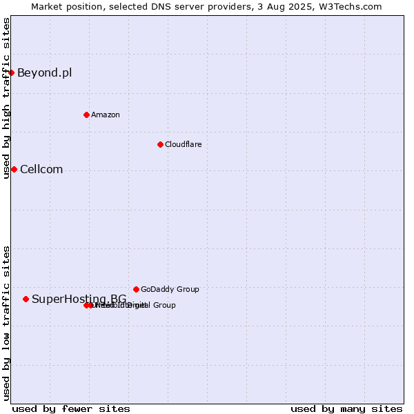 Market position of SuperHosting.BG vs. Cellcom vs. Beyond.pl