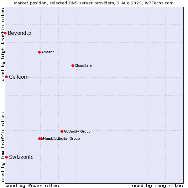 Market position of Swizzonic vs. Cellcom vs. Beyond.pl