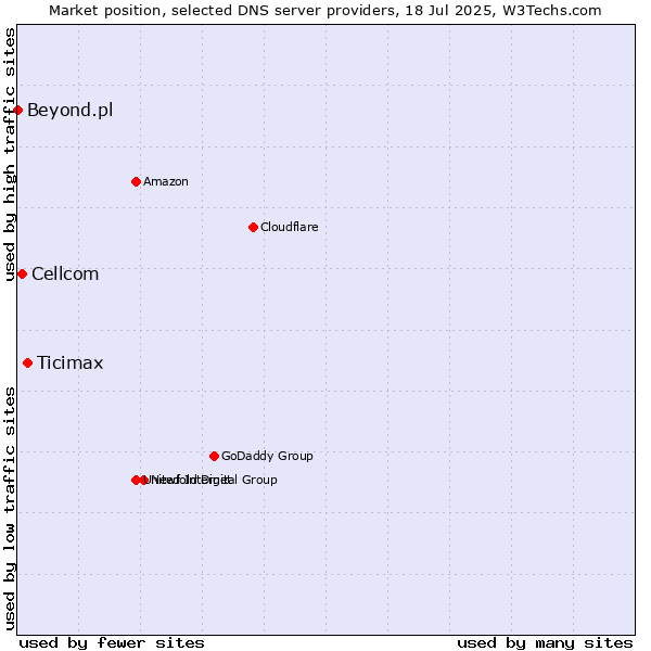 Market position of Ticimax vs. Cellcom vs. Beyond.pl
