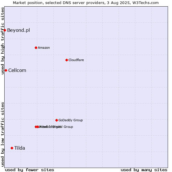Market position of Tilda vs. Cellcom vs. Beyond.pl
