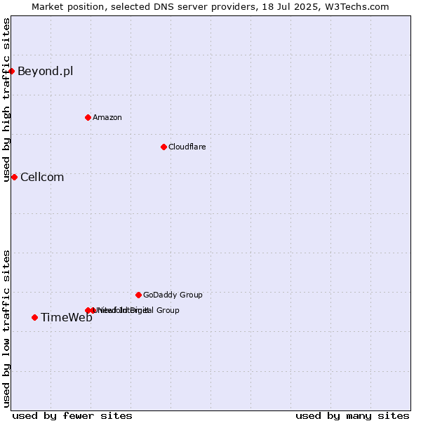 Market position of TimeWeb vs. Cellcom vs. Beyond.pl