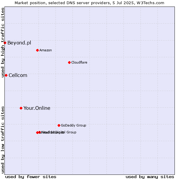 Market position of Your.Online vs. Cellcom vs. Beyond.pl