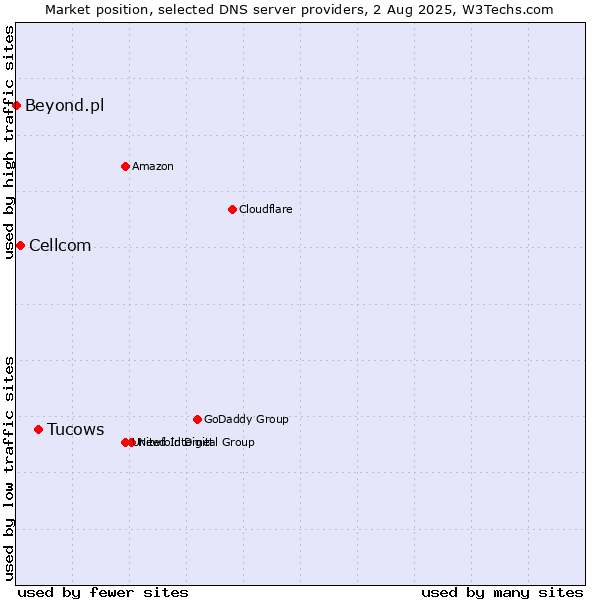 Market position of Tucows vs. Cellcom vs. Beyond.pl