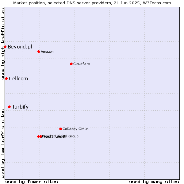 Market position of Turbify vs. Cellcom vs. Beyond.pl
