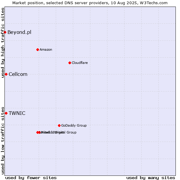 Market position of TWNIC vs. Cellcom vs. Beyond.pl