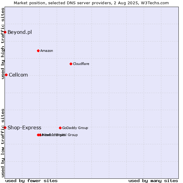 Market position of Cellcom vs. Shop-Express vs. Beyond.pl
