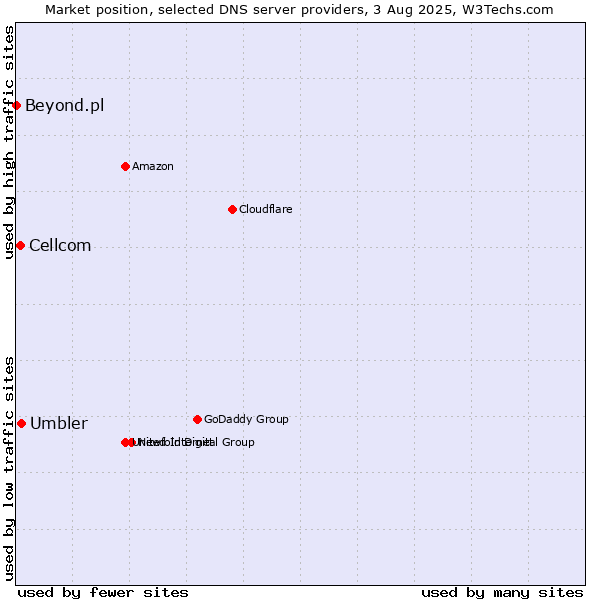 Market position of Umbler vs. Cellcom vs. Beyond.pl