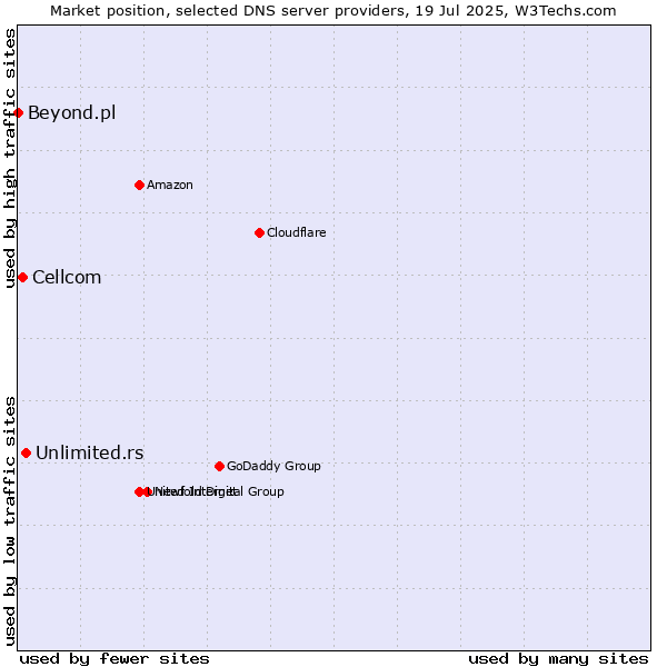 Market position of Unlimited.rs vs. Cellcom vs. Beyond.pl