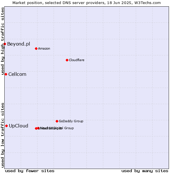 Market position of UpCloud vs. Cellcom vs. Beyond.pl
