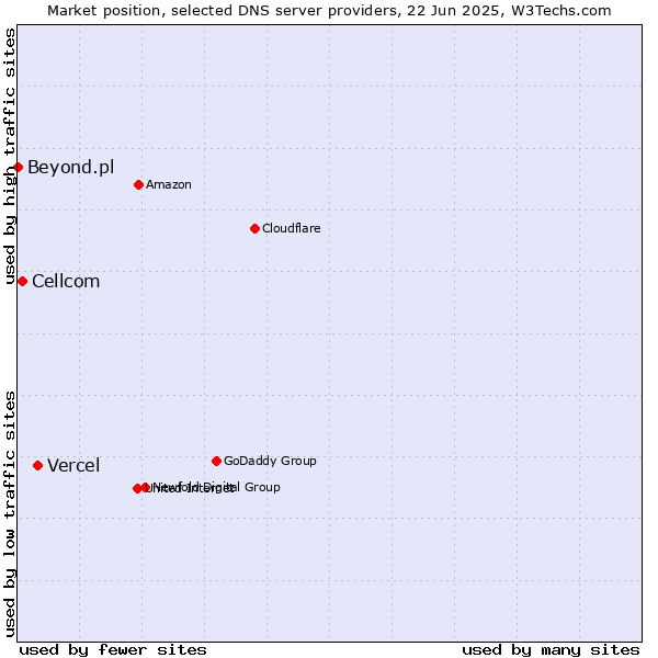Market position of Vercel vs. Cellcom vs. Beyond.pl
