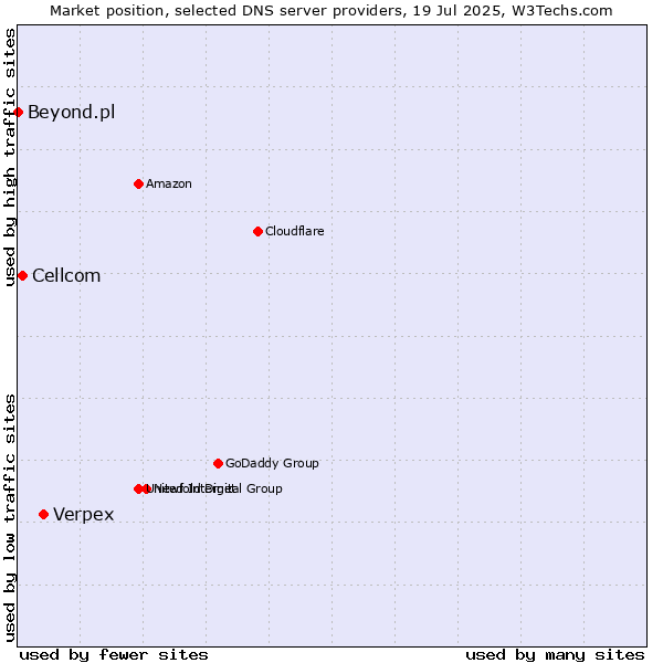 Market position of Verpex vs. Cellcom vs. Beyond.pl