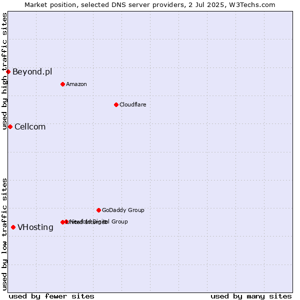 Market position of VHosting vs. Cellcom vs. Beyond.pl