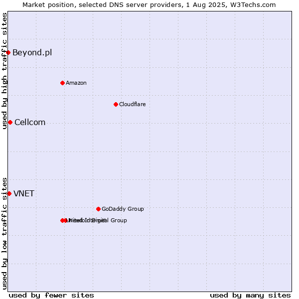 Market position of Cellcom vs. VNET vs. Beyond.pl
