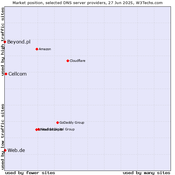 Market position of Cellcom vs. Web.de vs. Beyond.pl