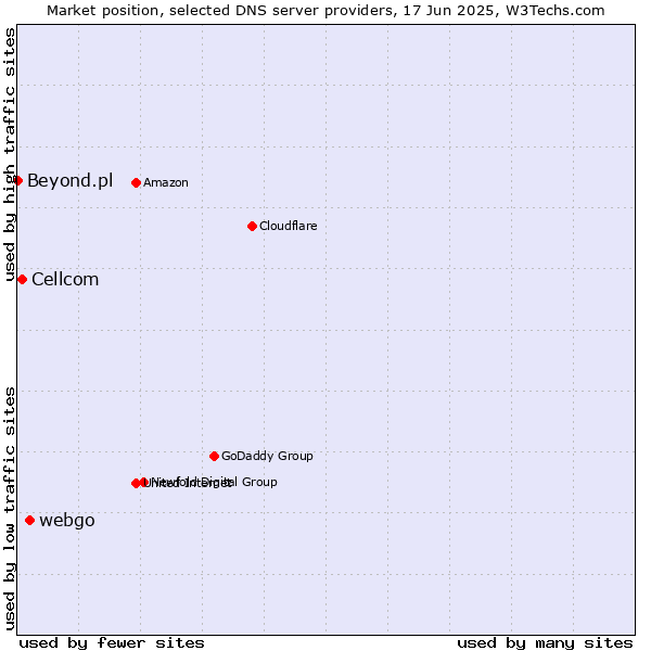 Market position of webgo vs. Cellcom vs. Beyond.pl