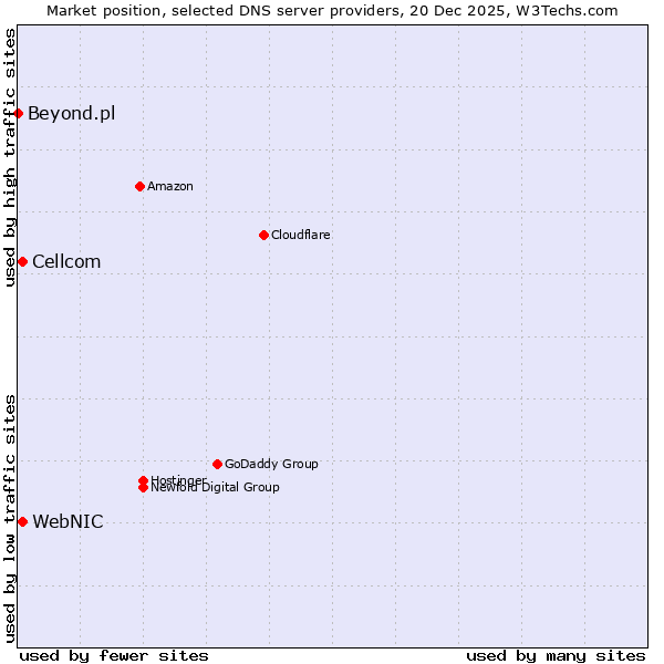 Market position of WebNIC vs. Cellcom vs. Beyond.pl