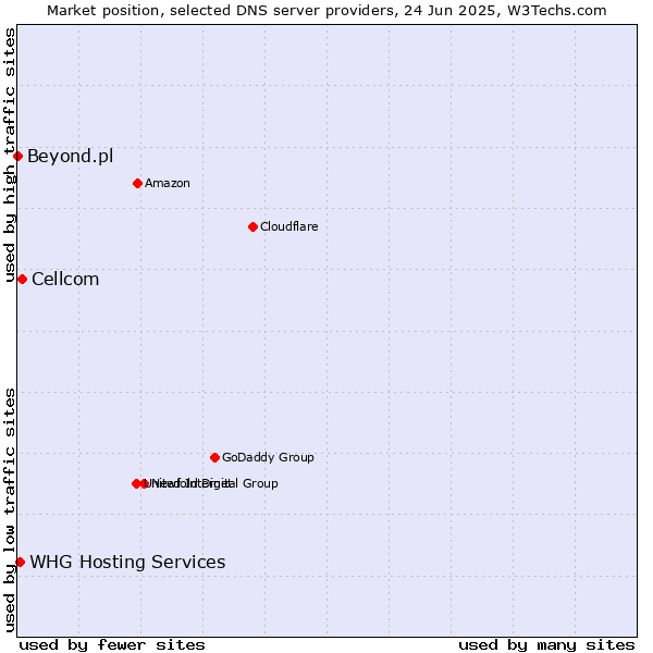 Market position of Cellcom vs. WHG Hosting Services vs. Beyond.pl