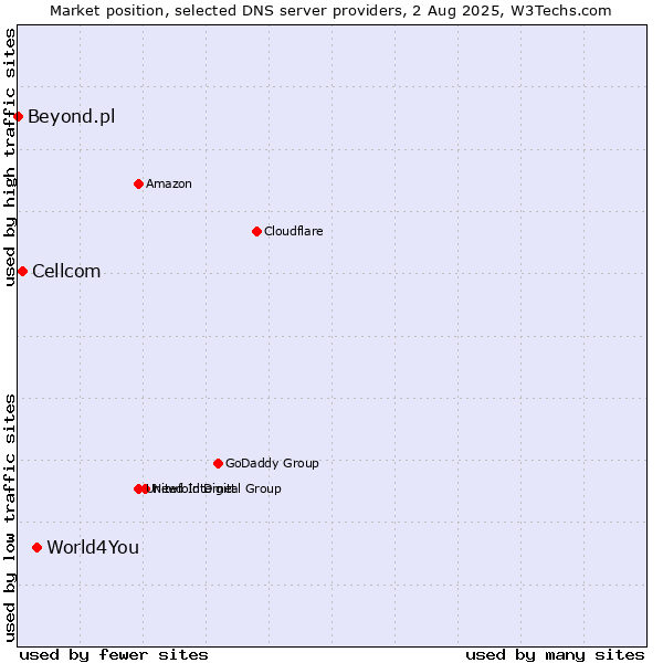 Market position of World4You vs. Cellcom vs. Beyond.pl