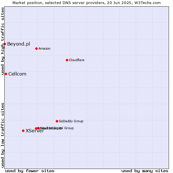 Market position of XServer vs. Cellcom vs. Beyond.pl