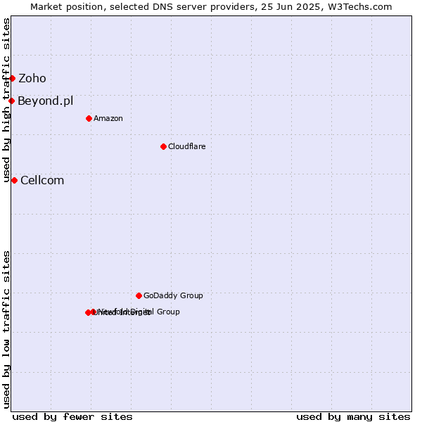 Market position of Cellcom vs. Zoho vs. Beyond.pl