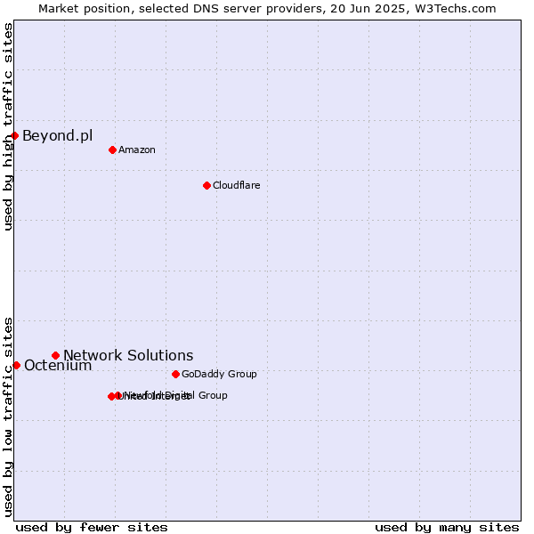 Market position of Network Solutions vs. Octenium vs. Beyond.pl