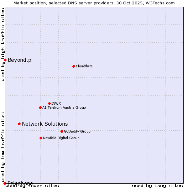Market position of Network Solutions vs. Beyond.pl vs. Pelephone