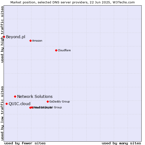 Market position of Network Solutions vs. QUIC.cloud vs. Beyond.pl