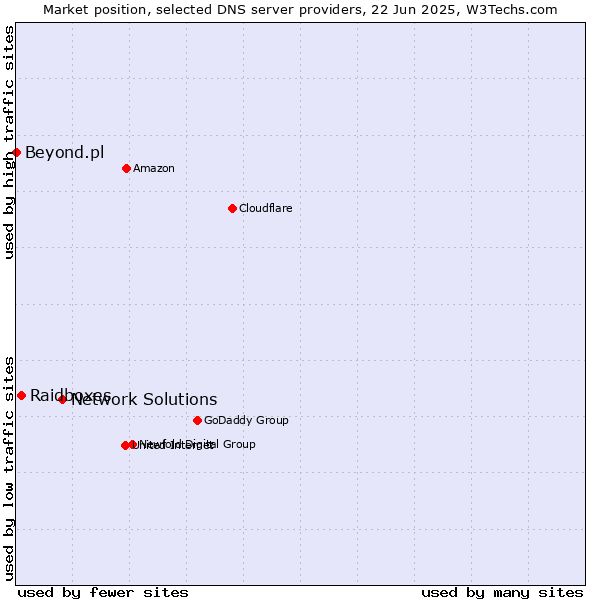 Market position of Network Solutions vs. Raidboxes vs. Beyond.pl
