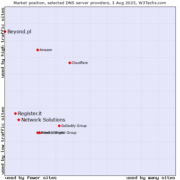 Market position of Network Solutions vs. Register.it vs. Beyond.pl
