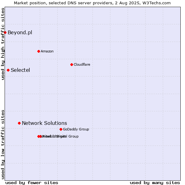 Market position of Network Solutions vs. Selectel vs. Beyond.pl