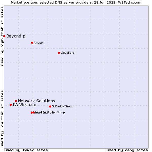Market position of Network Solutions vs. PA Vietnam vs. Beyond.pl
