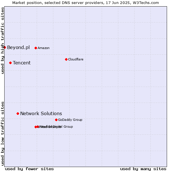 Market position of Network Solutions vs. Tencent vs. Beyond.pl