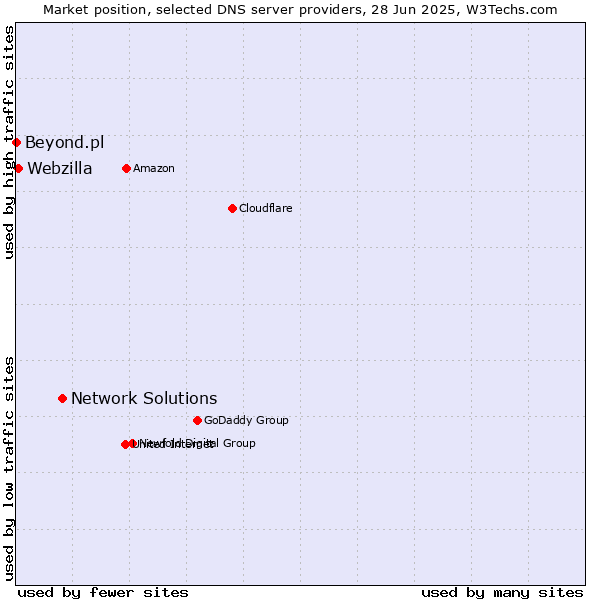 Market position of Network Solutions vs. Webzilla vs. Beyond.pl