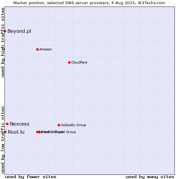 Market position of Nexcess vs. Root.lu vs. Beyond.pl