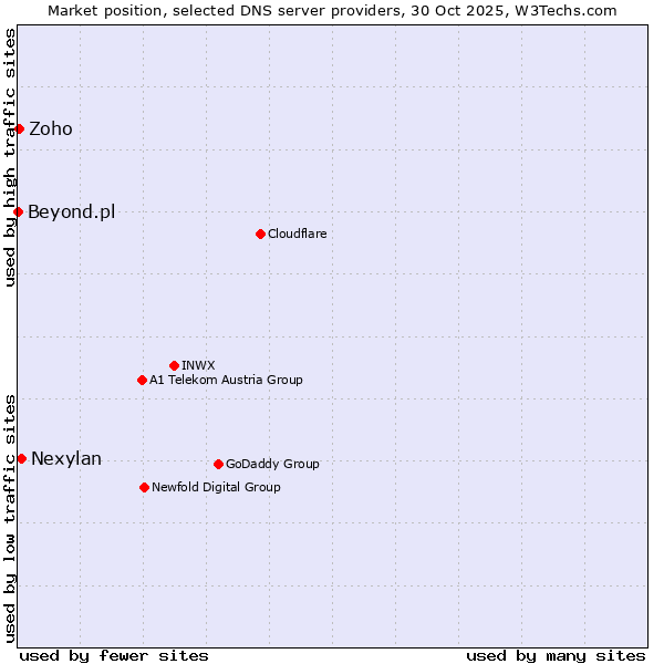 Market position of Nexylan vs. Zoho vs. Beyond.pl