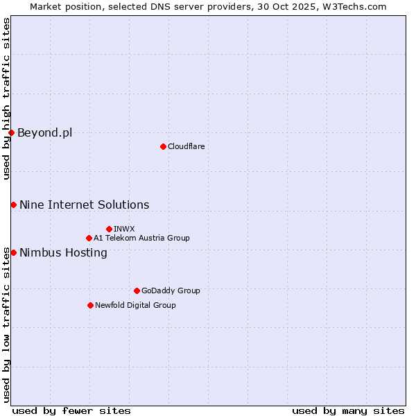 Market position of Nine Internet Solutions vs. Nimbus Hosting vs. Beyond.pl