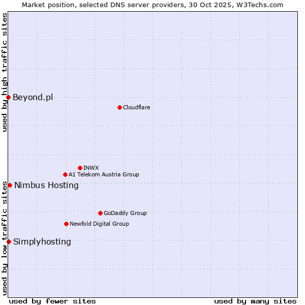 Market position of Nimbus Hosting vs. Simplyhosting vs. Beyond.pl