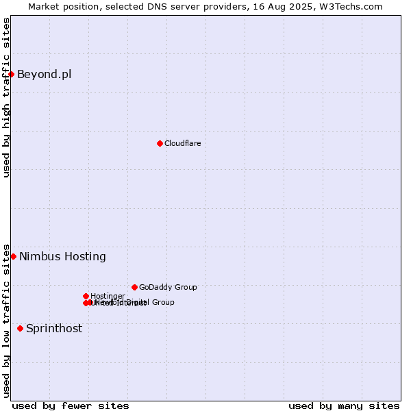 Market position of Sprinthost vs. Nimbus Hosting vs. Beyond.pl