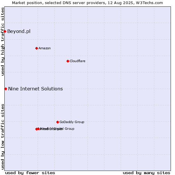 Market position of Nine Internet Solutions vs. Beyond.pl