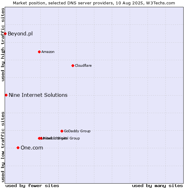 Market position of One.com vs. Nine Internet Solutions vs. Beyond.pl
