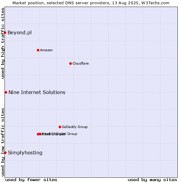 Market position of Nine Internet Solutions vs. Simplyhosting vs. Beyond.pl