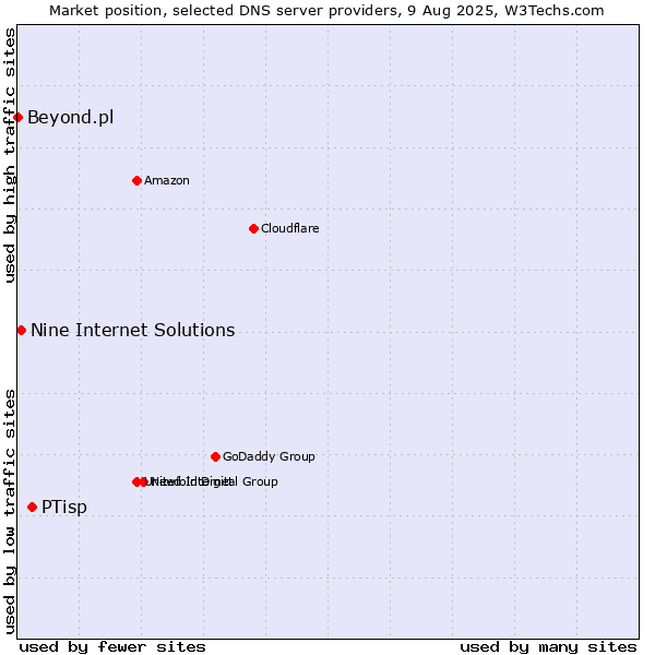 Market position of PTisp vs. Nine Internet Solutions vs. Beyond.pl