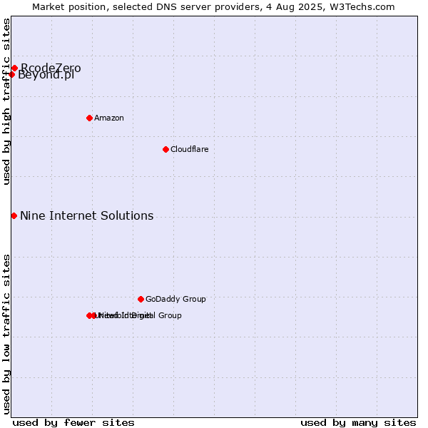 Market position of RcodeZero vs. Nine Internet Solutions vs. Beyond.pl